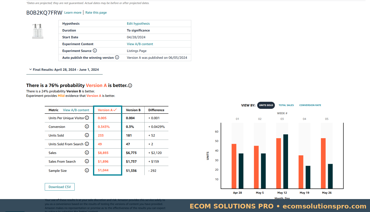 A/B split-test evidence