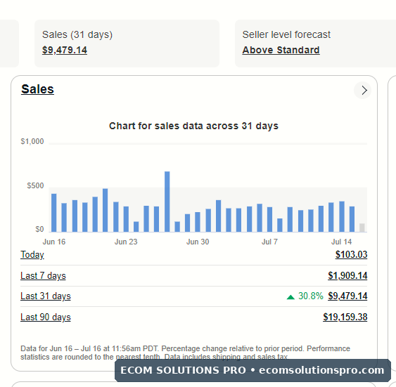 31-day eBay sales snapshot showing +30.8% versus the prior period.