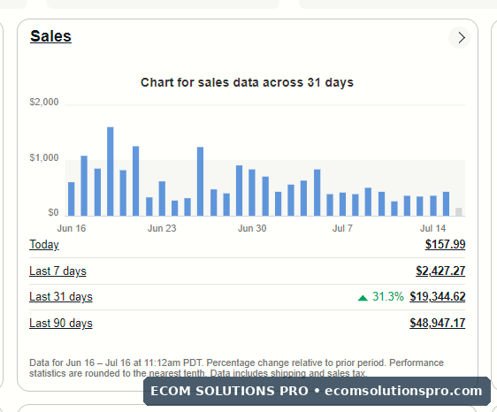 31-day eBay sales snapshot showing +31.3% versus the prior period.