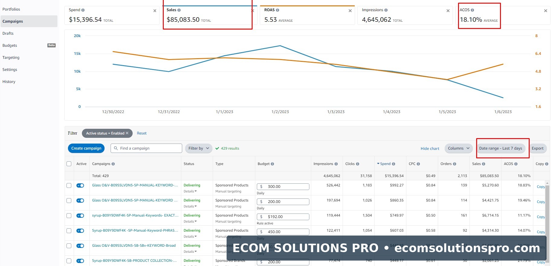 Last 7 days: $85,083.50 attributed sales and 5.53 ROAS shown.