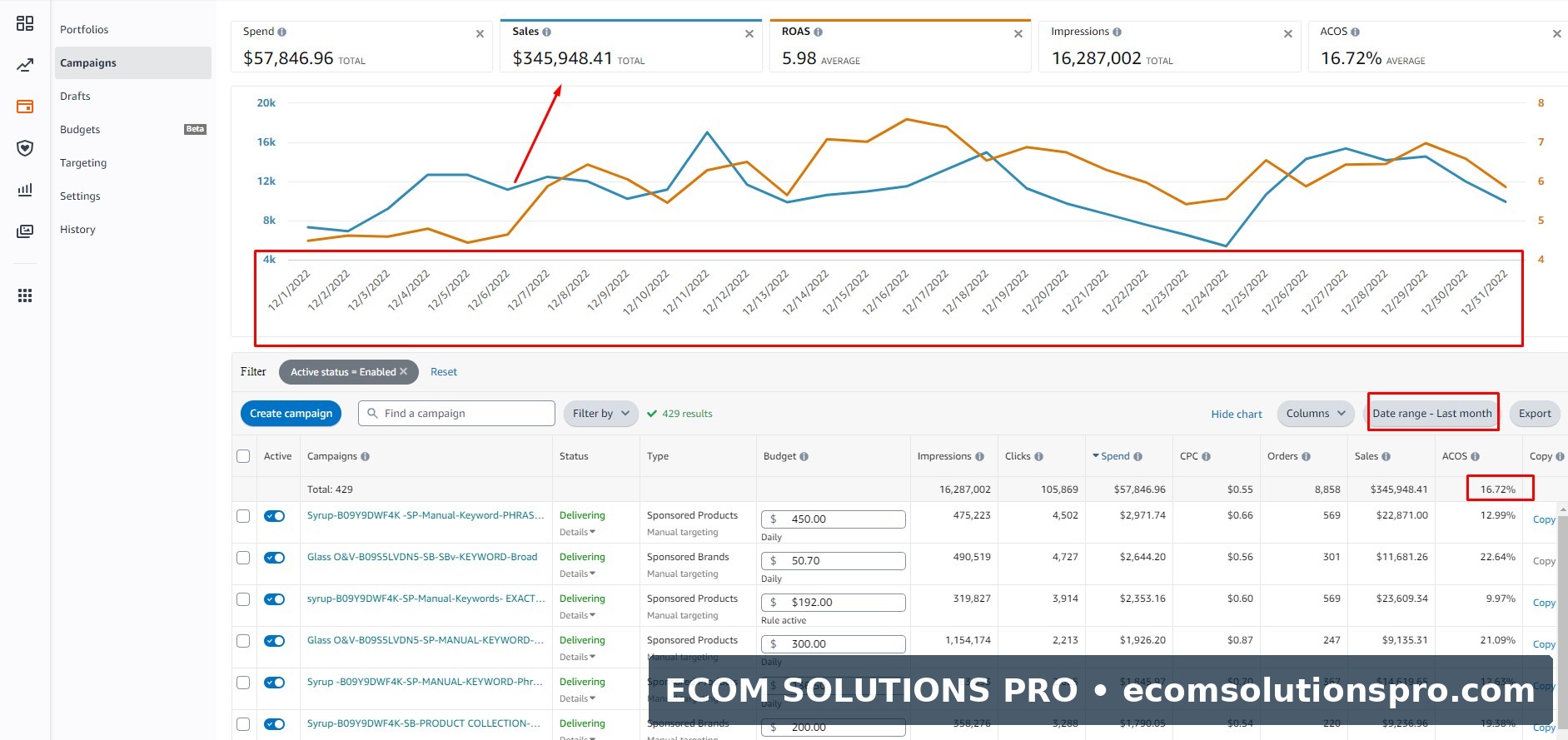 Last-month Amazon PPC performance snapshot.