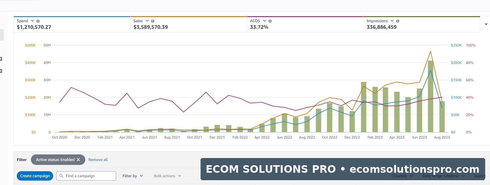 Lifetime Amazon PPC performance snapshot.