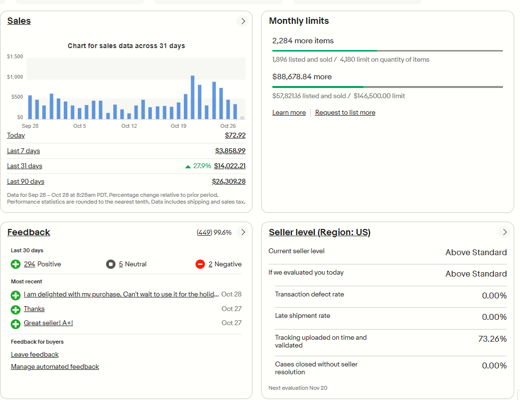 eBay seller performance showing 27.9 percent increase and 99.6 percent feedback