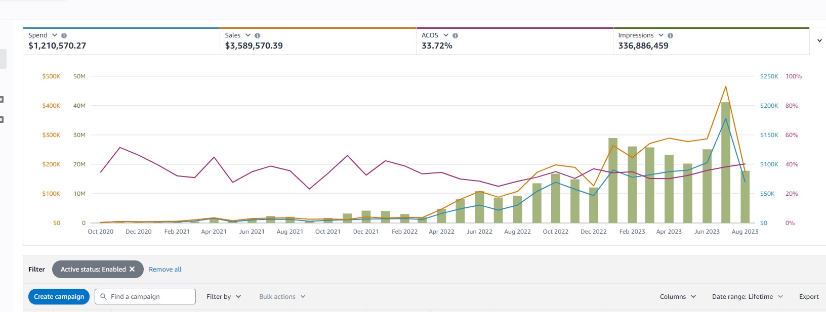 Amazon PPC lifetime sales screenshot